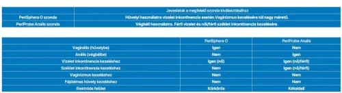 PeriSphera O hüvelyi szonda 6 hó garancia